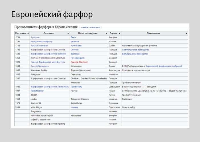 Європейський фарфор