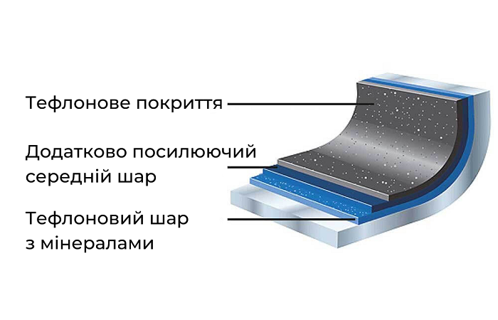 Шари дна сковорідки