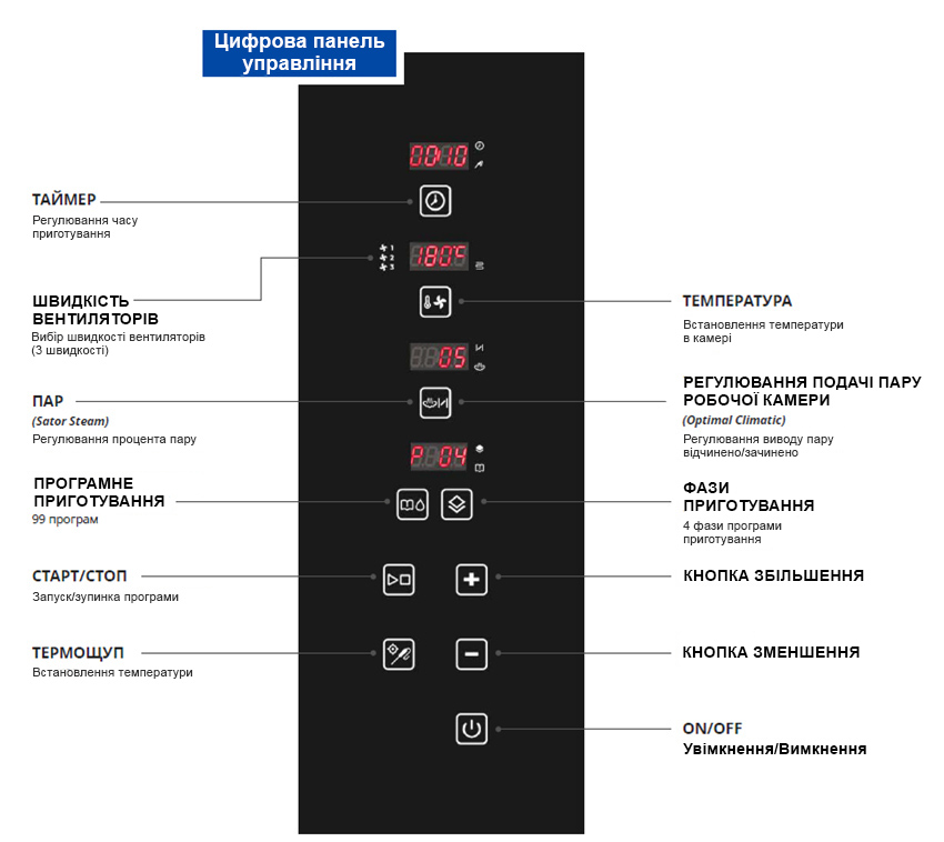 Цифрова панель управління